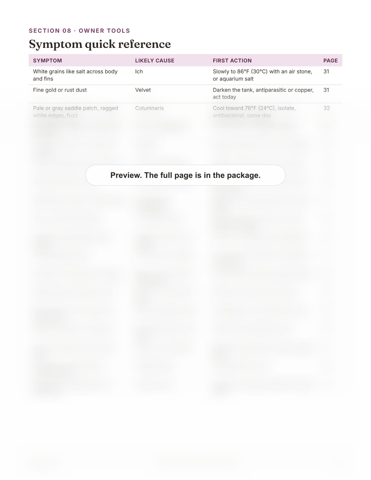Betta Fish Care Package, page 41: Symptom quick reference table